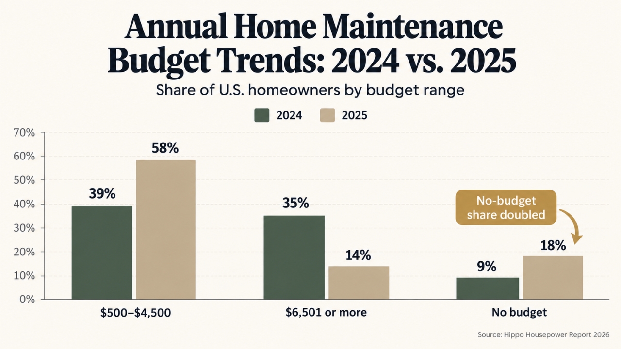 Bar chart of annual home maintenance budgets in 2024 and 2025, with no-budget households up to 18%.