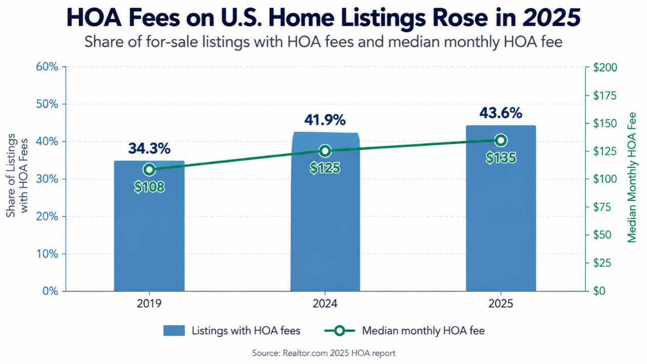 Chart of U.S. home listings with HOA fees and median monthly HOA costs in 2019, 2024, and 2025.