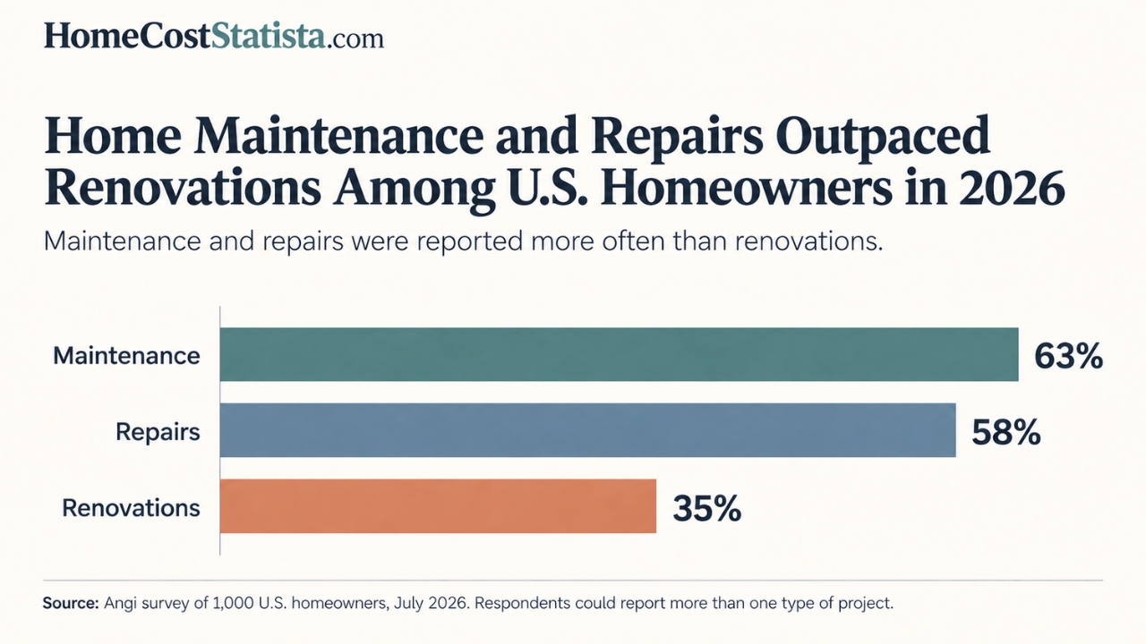 Chart shows 63% of homeowners reported maintenance, 58% repairs, and 35% renovations in 2026.