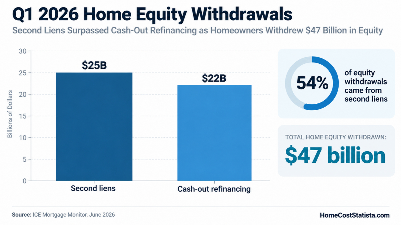 Chart shows $25 billion in second-lien withdrawals versus $22 billion in cash-out refinancing in Q1 2026.